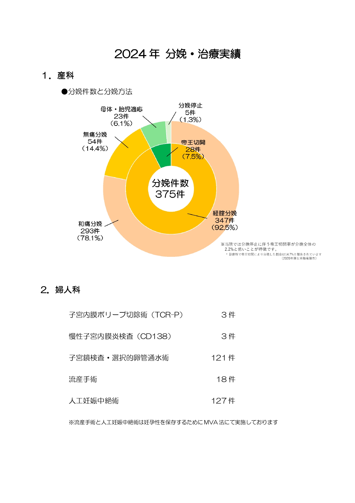 2024年分娩実績