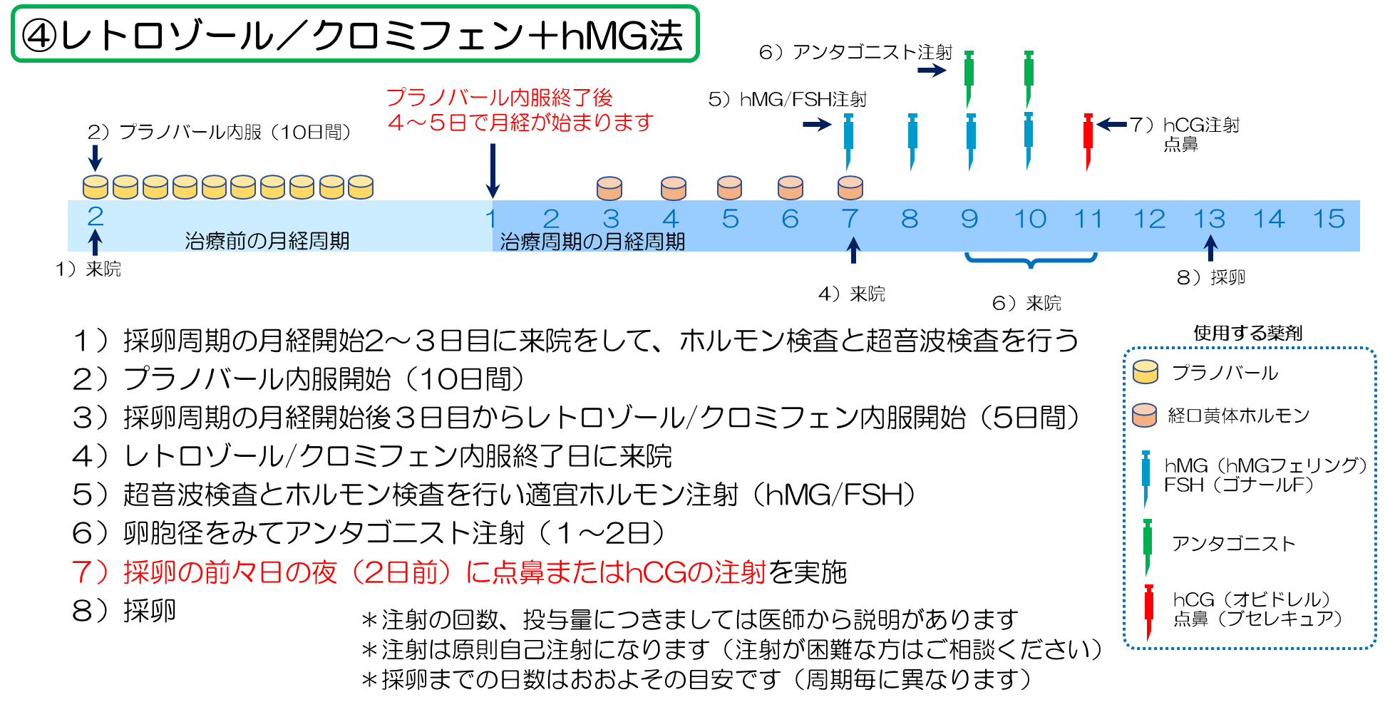 クロミフェン（CC）+hMG法／レトロゾール+hMG法