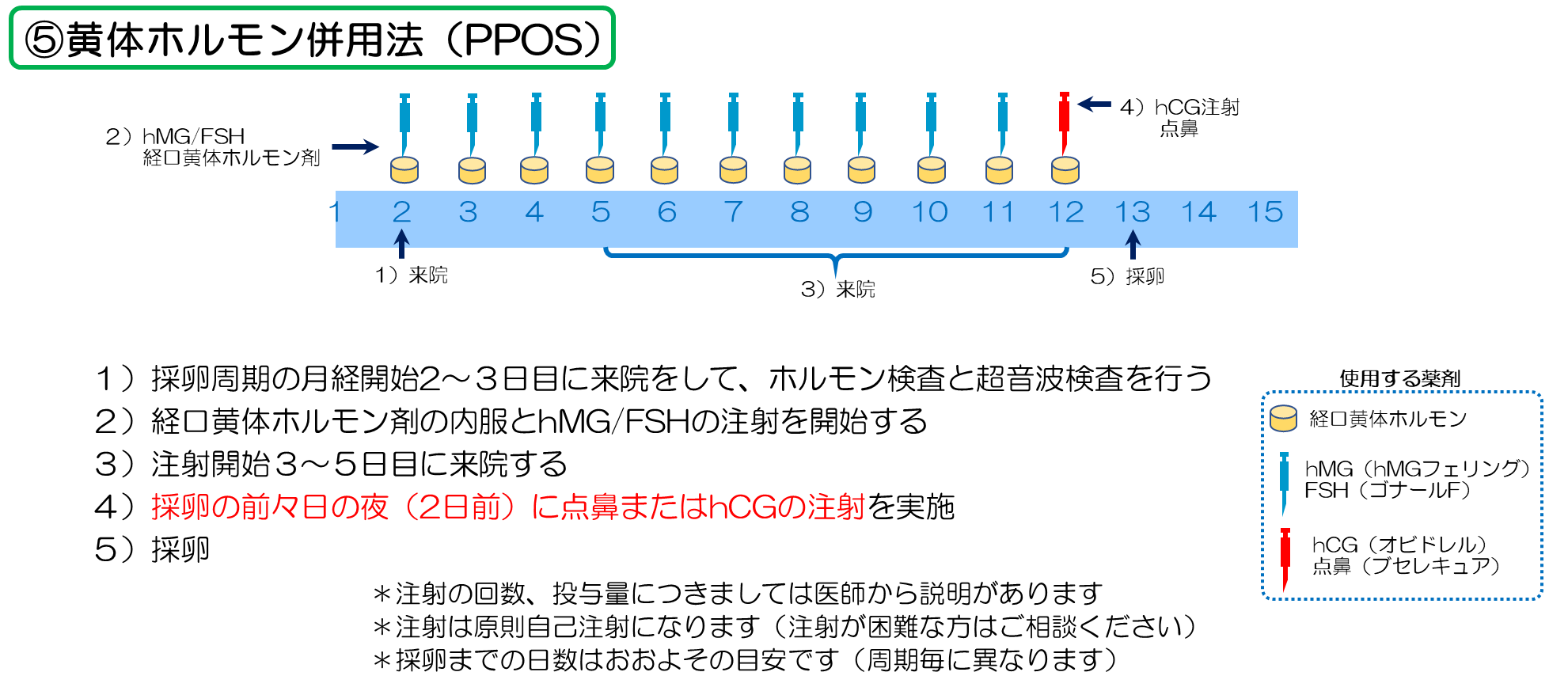 黄体ホルモン併用法（Progestion-primed Ovarian Stimulation：PPOS）