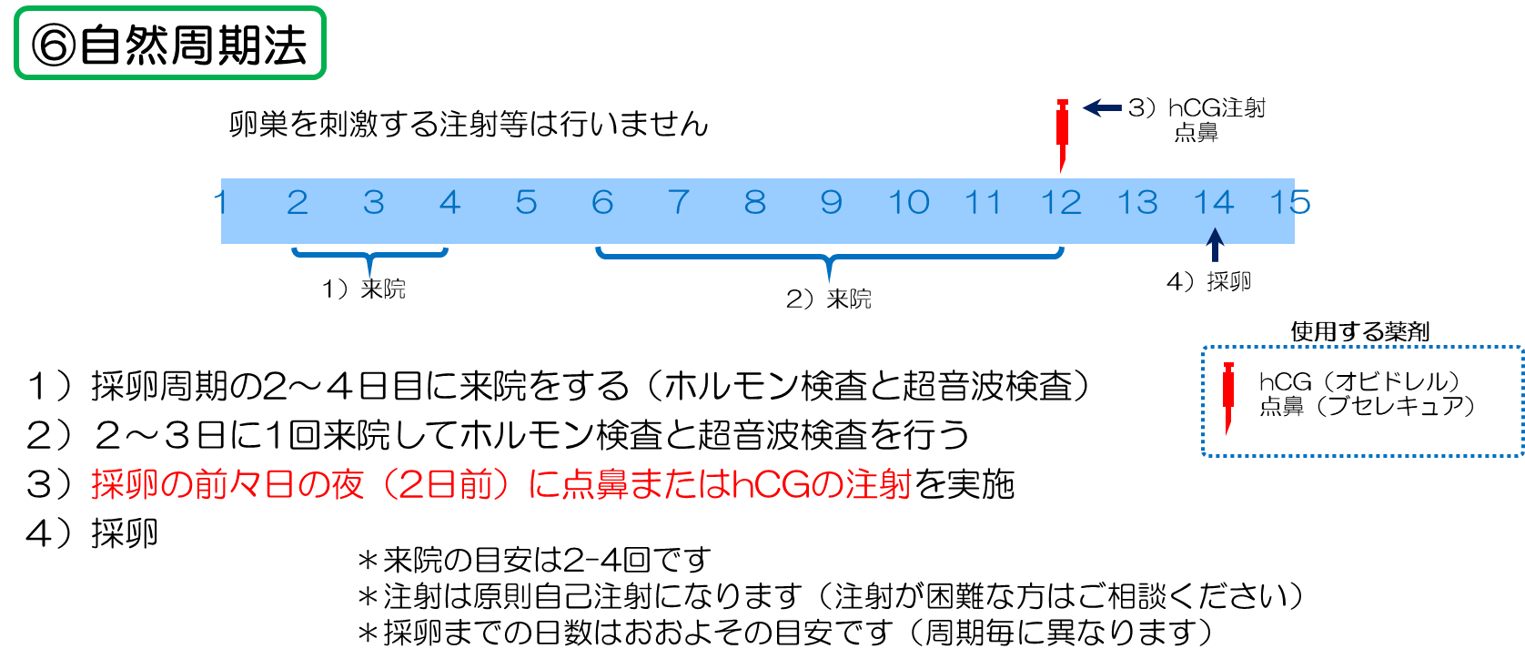 自然周期法