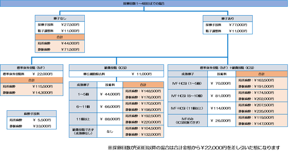 高度補助生殖医療の価格