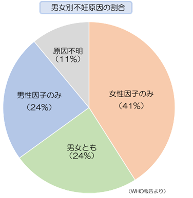 不妊原因の割合