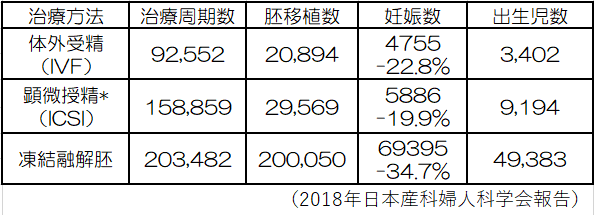 生殖補助医療の実施件数