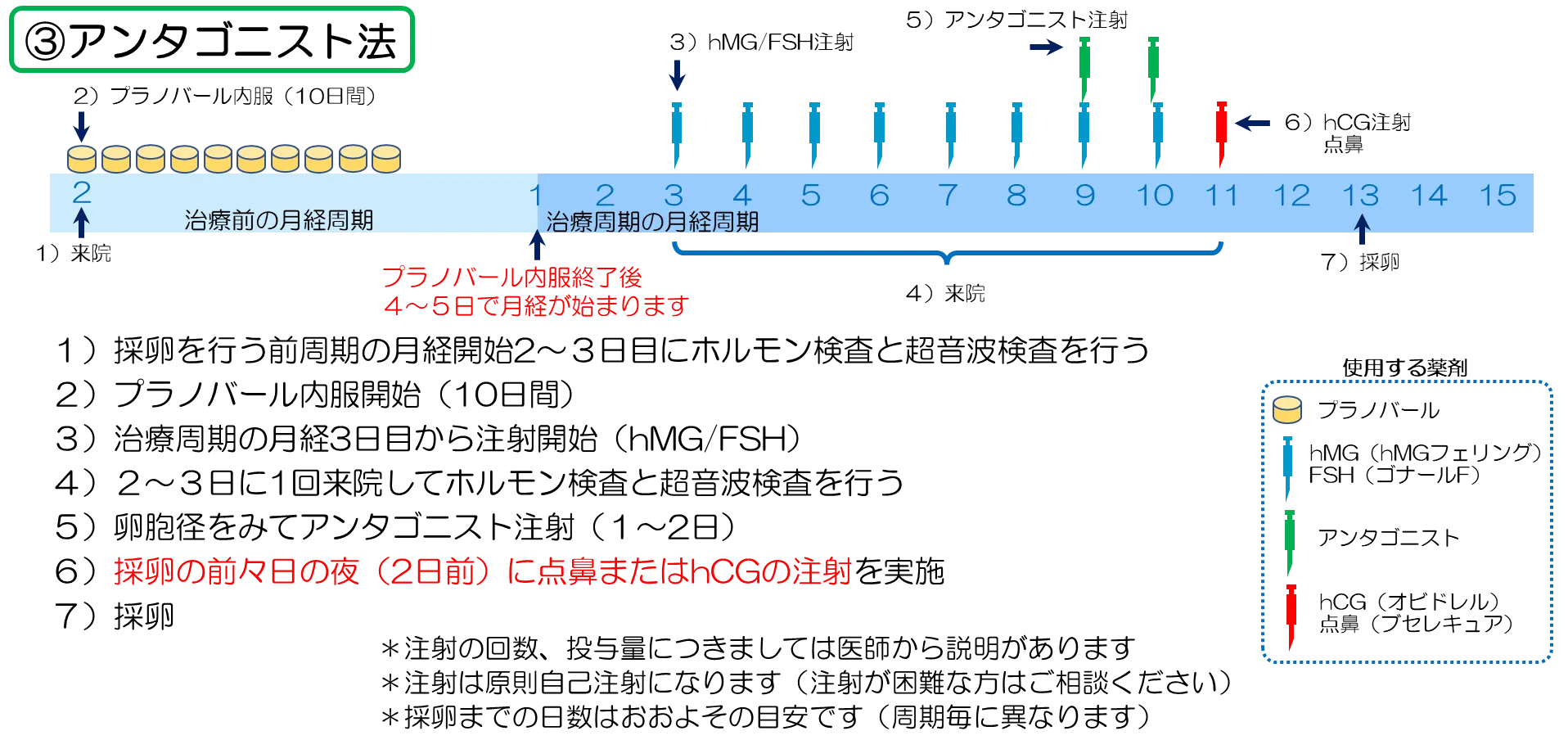 antagonist法（アンタゴニスト法）