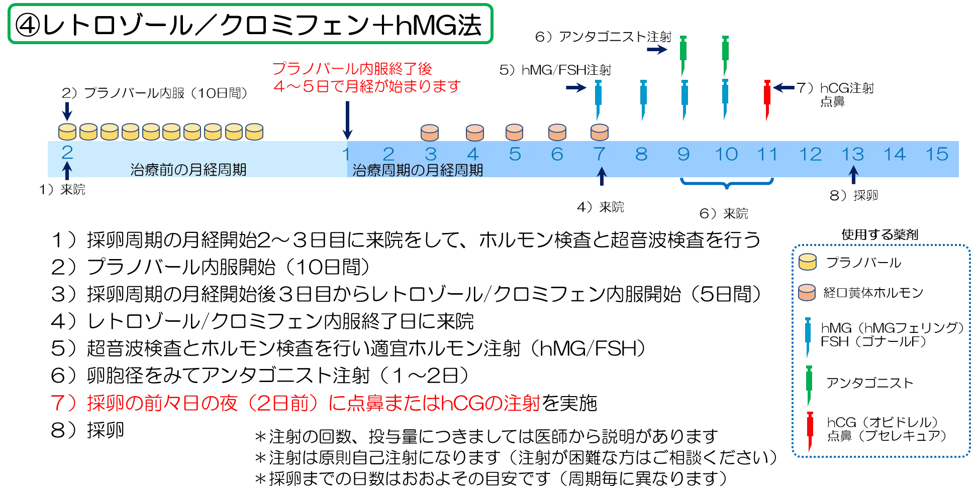 レトロゾール+hMG法/クロミフェン（CC）+hMG法
