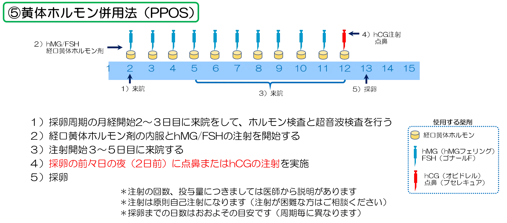 黄体ホルモン併用法（Progestion-primed Ovarian Stimulation：PPOS）